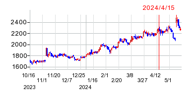 2024年4月15日 15:15前後のの株価チャート